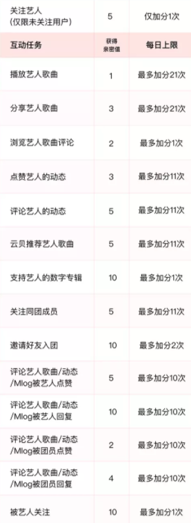 樂迷團(tuán)親密值怎么刷  網(wǎng)易云樂迷團(tuán)怎么提高親密度