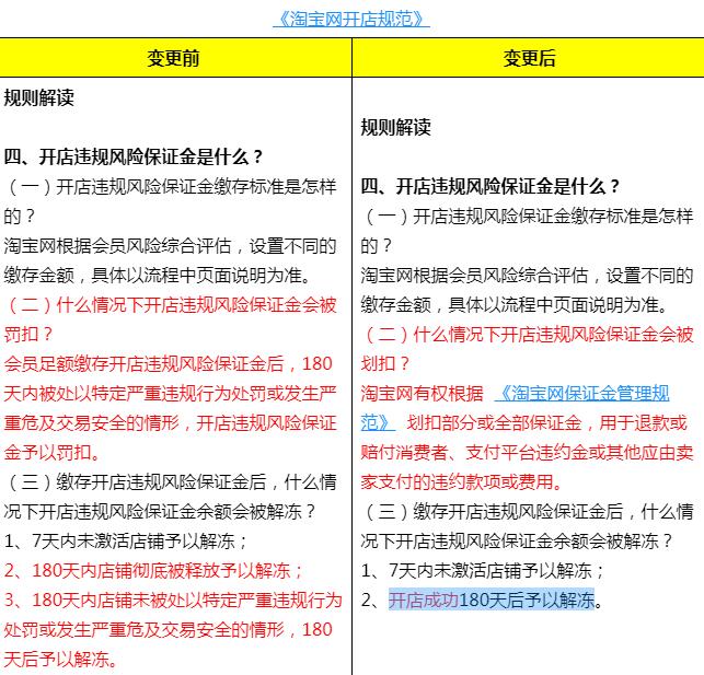 2022淘寶開店保證金規定 淘寶開店違規風險保證金規則更新