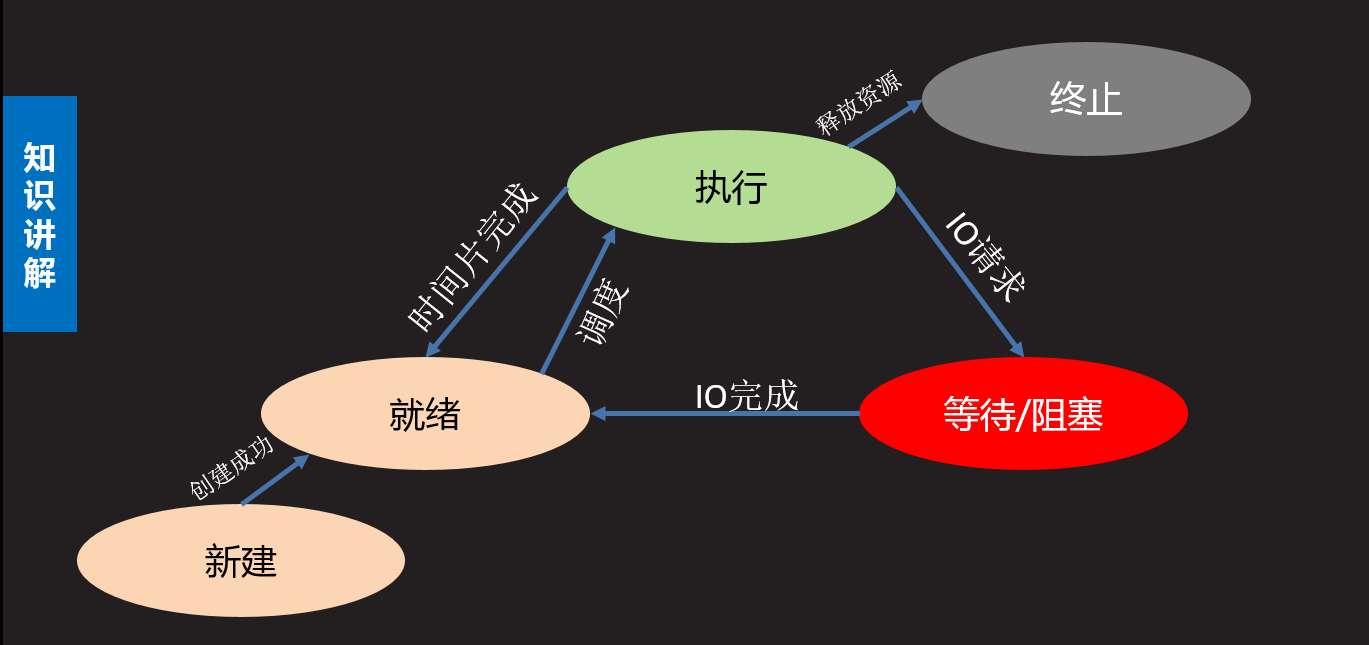 詳解python網絡進程