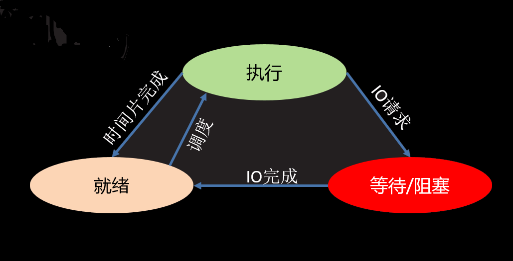 詳解python網絡進程