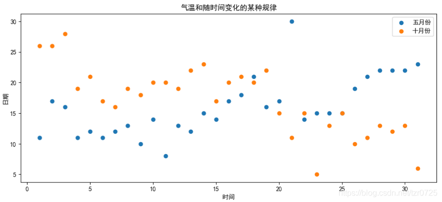 Python數據可視化之用Matplotlib繪制常用圖形