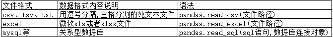 Python數據分析之pandas讀取數據