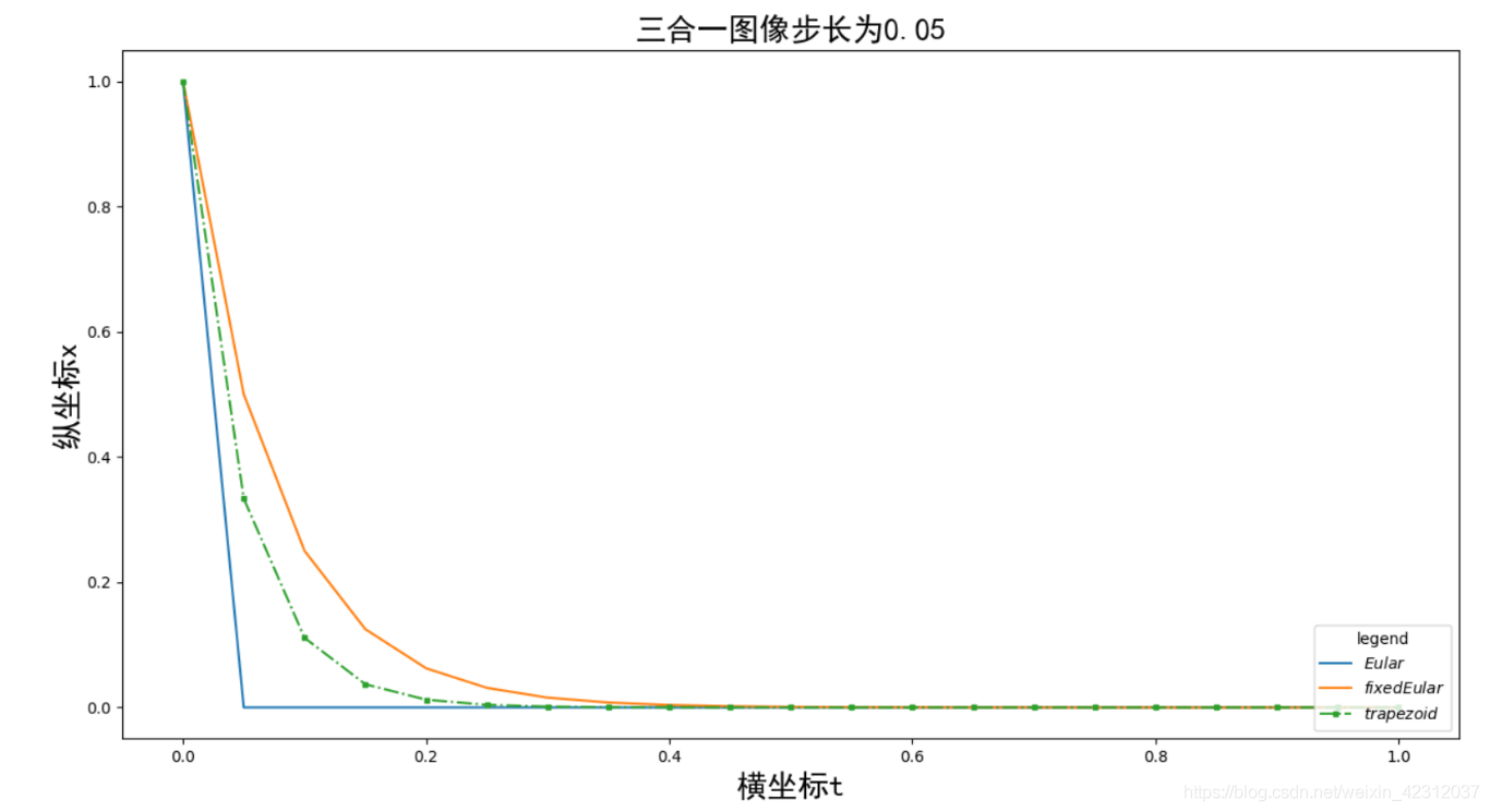 python 解決微分方程的操作(數(shù)值解法)