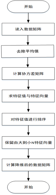 Python機(jī)器學(xué)習(xí)之PCA降維算法詳解