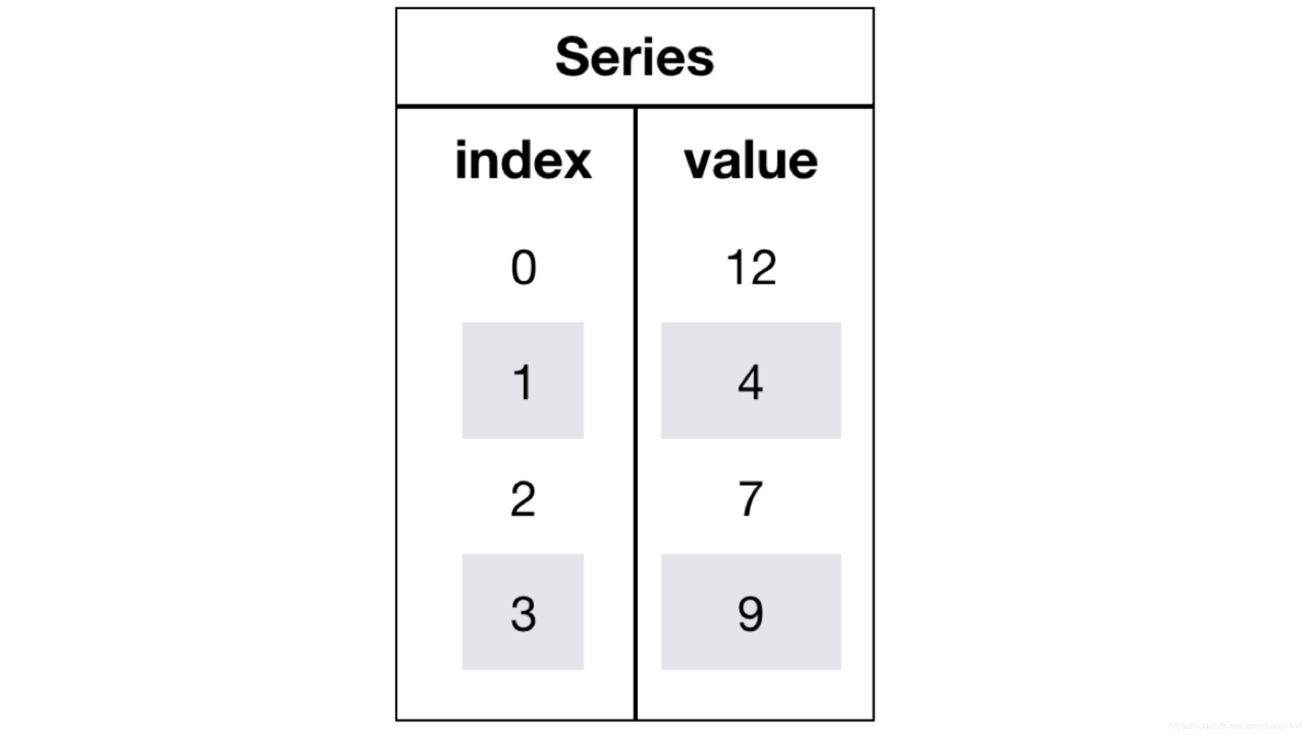 Python機器學(xué)習(xí)三大件之二pandas