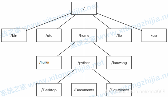 Windows系統和Linux系統有什么區別？