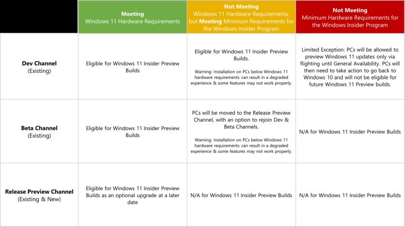 如何在電腦硬件不滿Win11最低更新要求下更新Win11版本？