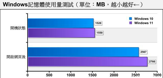 老電腦裝Win11流暢嗎 老電腦裝Win11會卡嗎