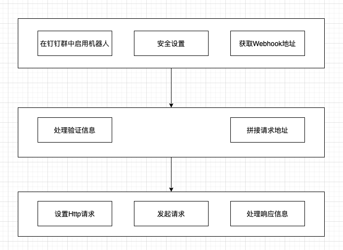 SpringBoot實現釘釘機器人消息推送的示例代碼