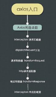 AJAX原理以及axios、fetch區別實例詳解