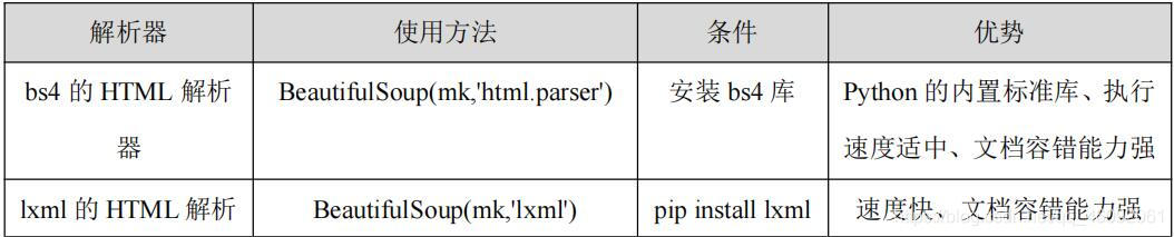 Python爬蟲進(jìn)階之Beautiful Soup庫詳解