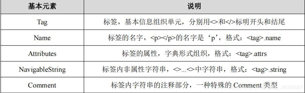 Python爬蟲進(jìn)階之Beautiful Soup庫詳解