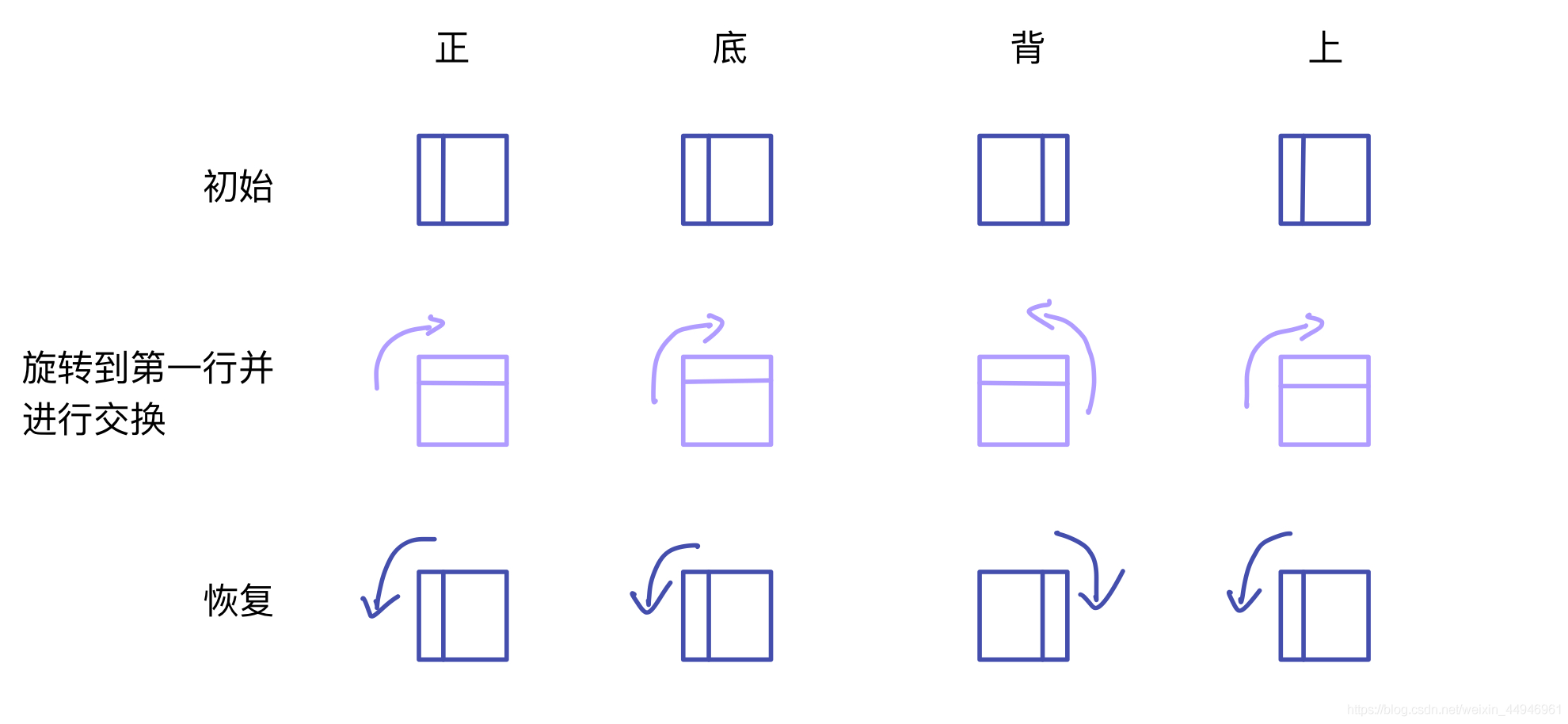 python實(shí)現(xiàn)三階魔方還原的示例代碼