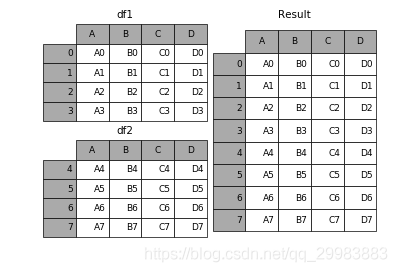 Python基礎之pandas數據合并