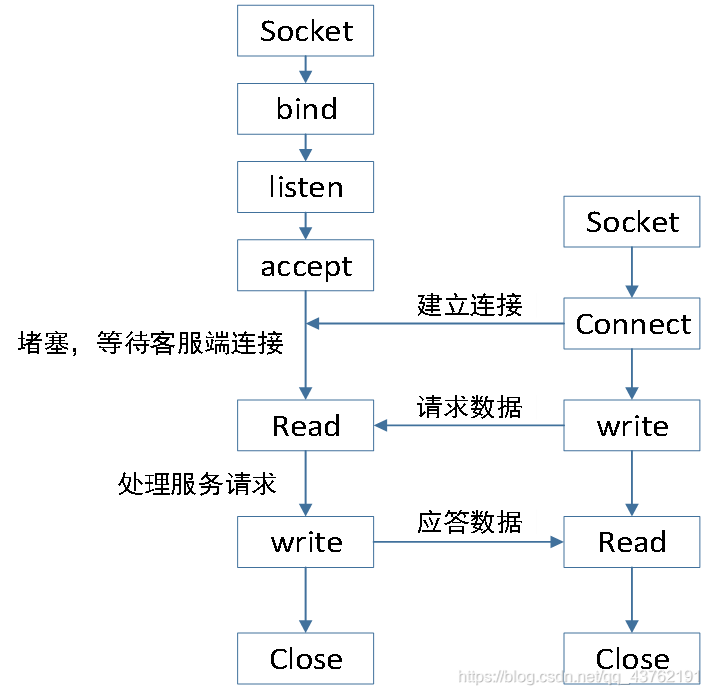 Python基礎之Socket通信原理