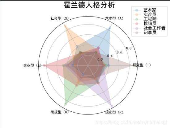 Python繪制雷達圖時遇到的坑的解決