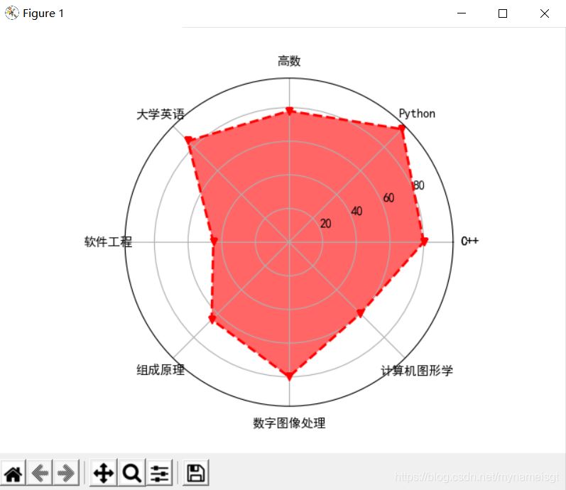 Python繪制雷達圖時遇到的坑的解決