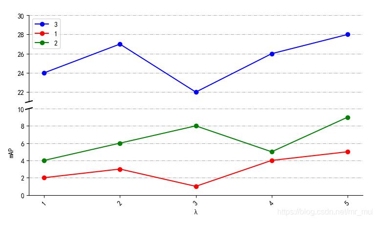 Python 作圖實現坐標軸截斷(打斷)的效果