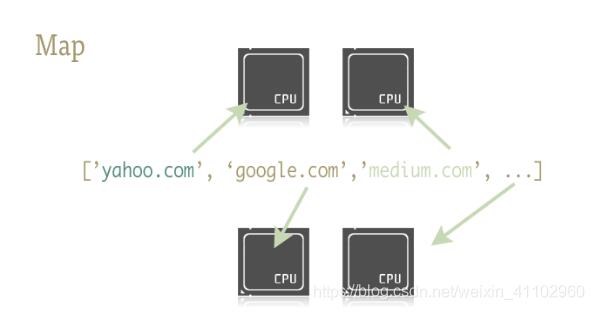 python 如何用map()函數(shù)創(chuàng)建多線程任務