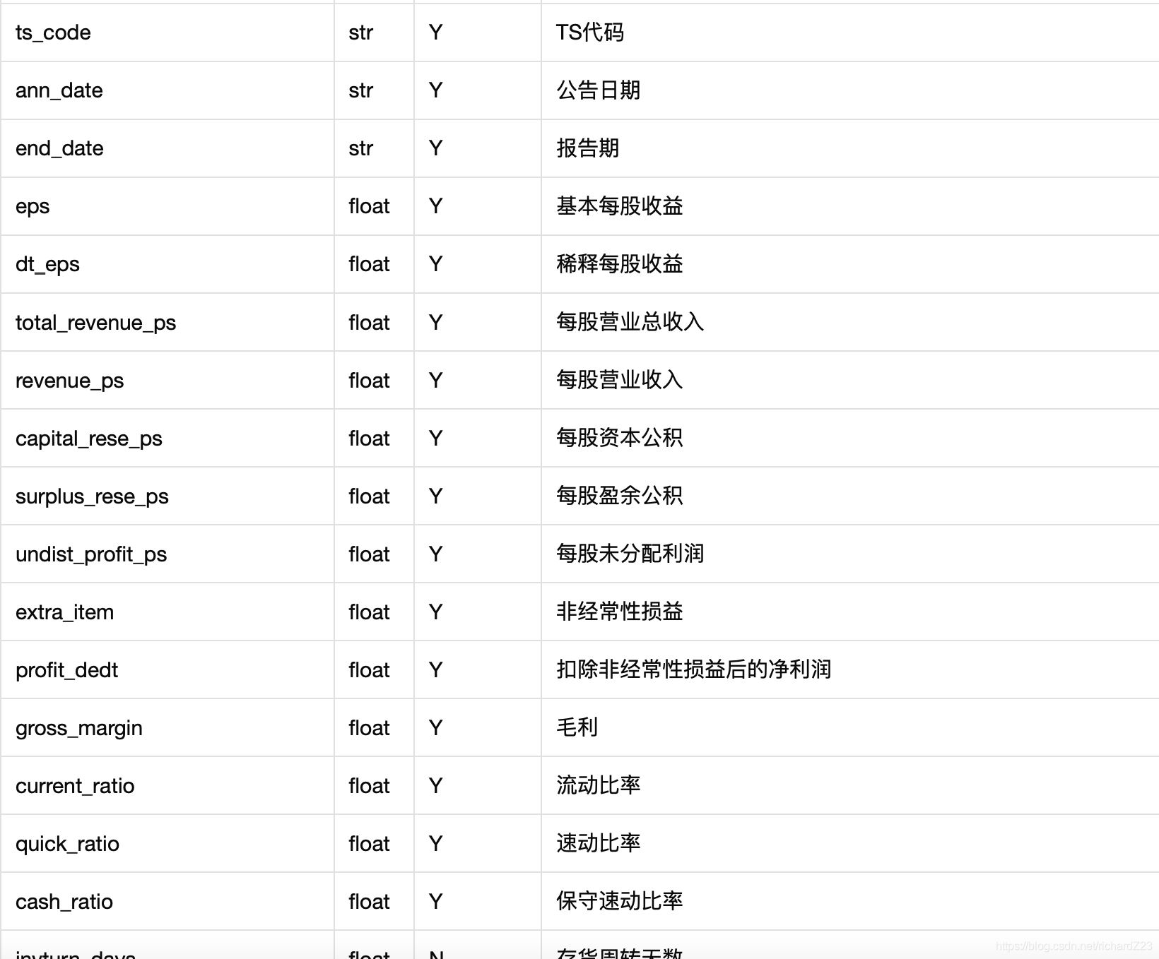 如何用Python中Tushare包輕松完成股票篩選(詳細(xì)流程操作)