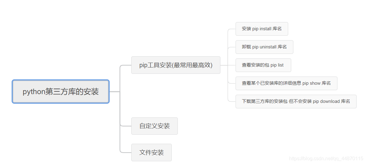 詳解python第三方庫的安裝、PyInstaller庫、random庫