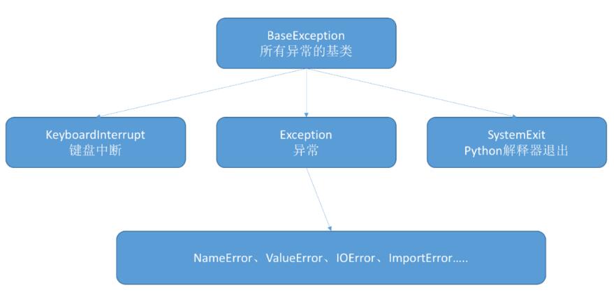 python 自定義異常和主動拋出異常(raise)的操作