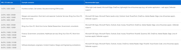 Windows 365云電腦的配置怎么樣？Windows365云電腦的配置詳情