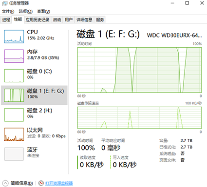 Win10磁盤占有100%怎么辦？Win10磁盤占有100%的解決辦法