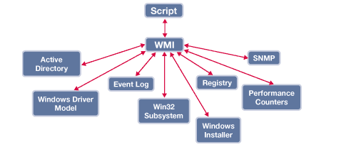 Win7旗艦版系統(tǒng)WMI控件的功能作用是什么?
