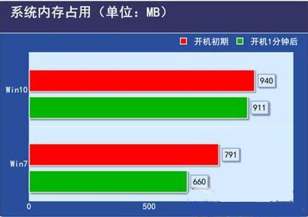 低配電腦裝Win10還是Win7合適？