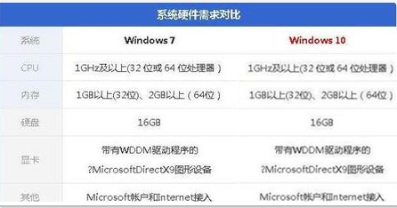 低配電腦裝Win10還是Win7合適？