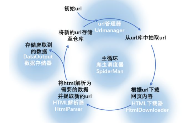 python爬蟲調度器用法及實例代碼