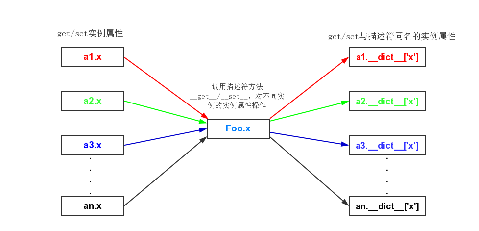 Python descriptor(描述符)的實現