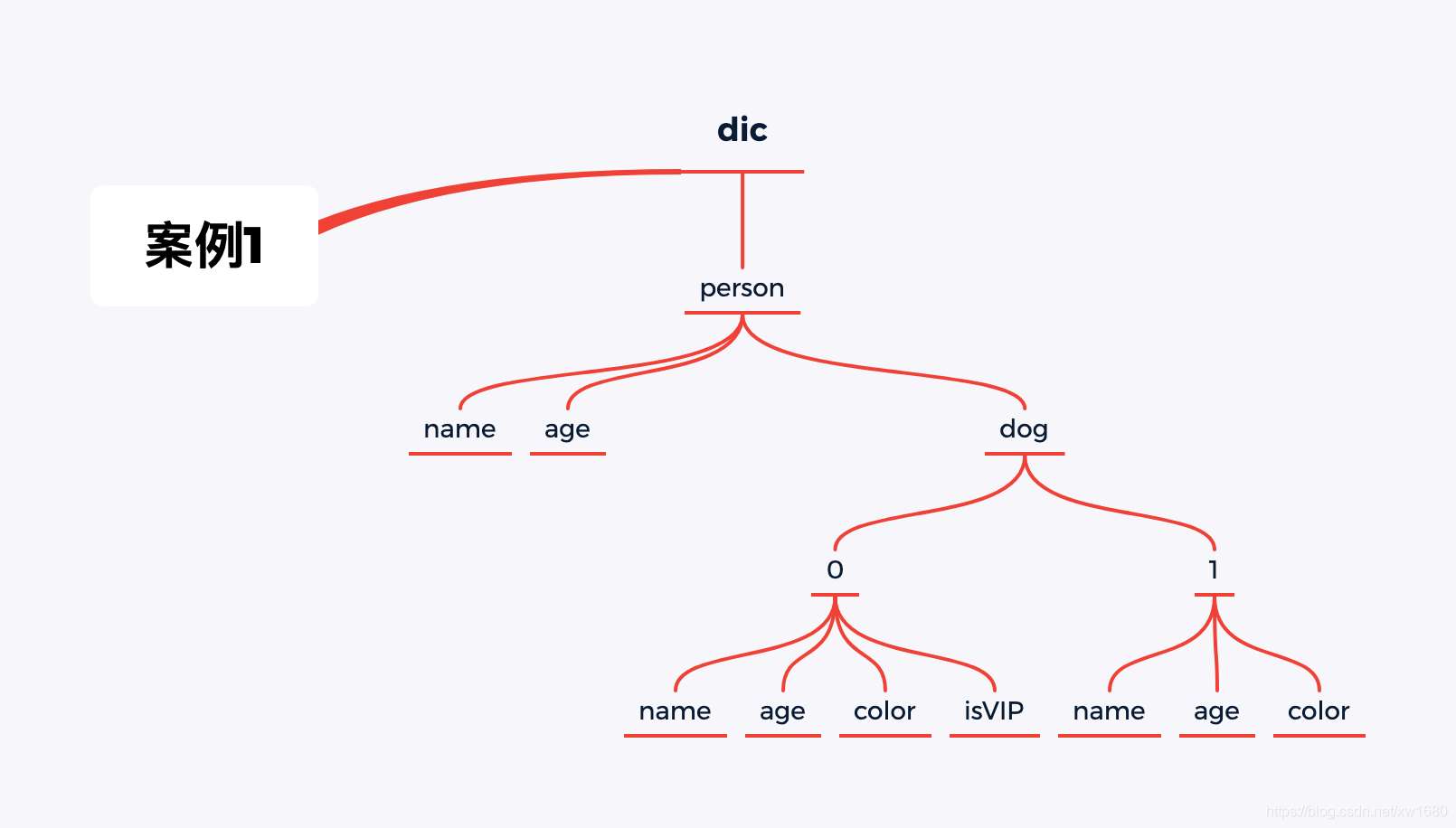 Python 解析庫json及jsonpath pickle的實現