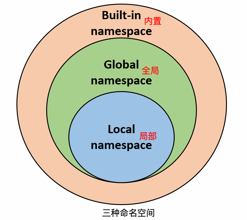 Python命名空間及作用域原理實例解析