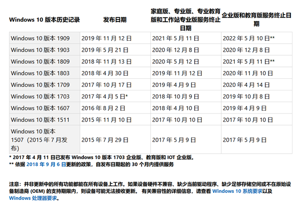 你的Win10版本即將終止服務(wù)會(huì)怎樣？Win10停止服務(wù)還能用嗎？