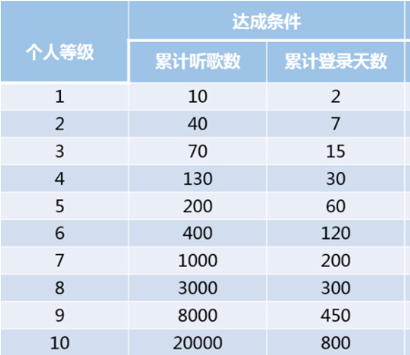 網易云音樂如何提高聽高等級？提升聽歌等級方法