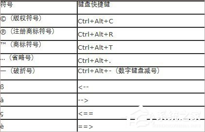 Word中版權(quán)符號(hào)® ©怎么打？Word特殊符號(hào)快捷鍵大全