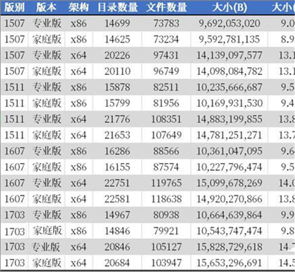 怎么通過DISM檢查Win10系統中文件夾數量?