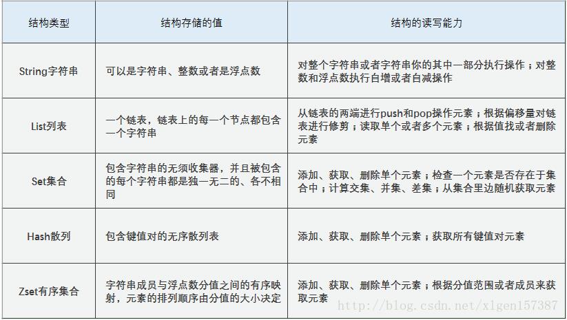 Python 抓取數(shù)據(jù)存儲(chǔ)到Redis中的操作