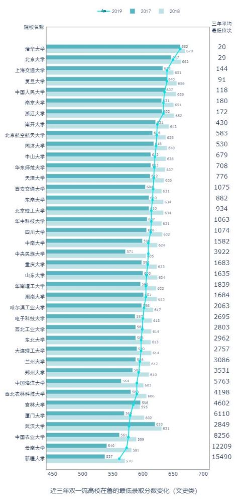 Python預(yù)測(cè)2020高考分?jǐn)?shù)和錄取情況