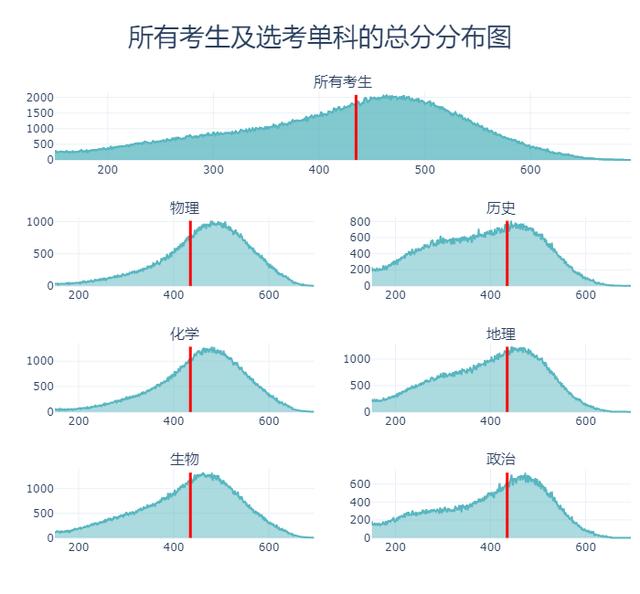Python預(yù)測(cè)2020高考分?jǐn)?shù)和錄取情況