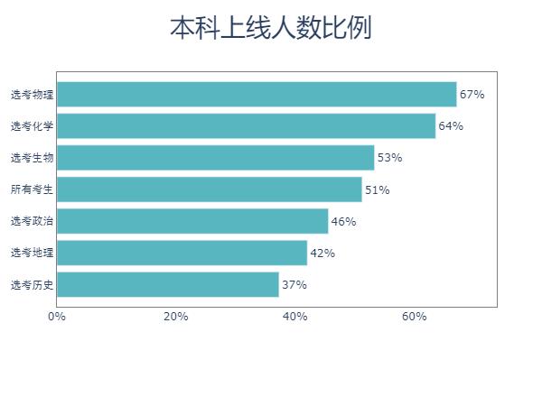 Python預(yù)測(cè)2020高考分?jǐn)?shù)和錄取情況