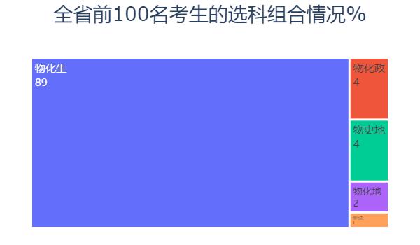 Python預(yù)測(cè)2020高考分?jǐn)?shù)和錄取情況