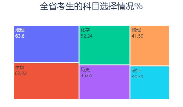 Python預(yù)測(cè)2020高考分?jǐn)?shù)和錄取情況