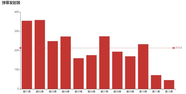 Python分析最近大火的網劇《隱秘的角落》