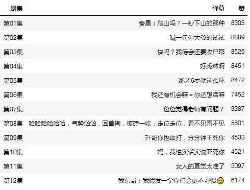 Python分析最近大火的網劇《隱秘的角落》