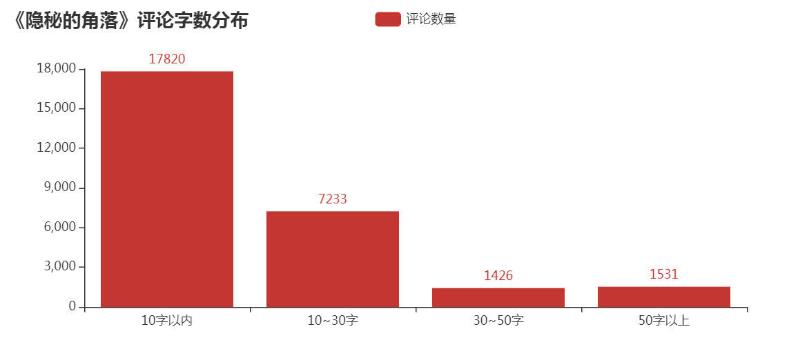 如何基于Python爬取隱秘的角落評論