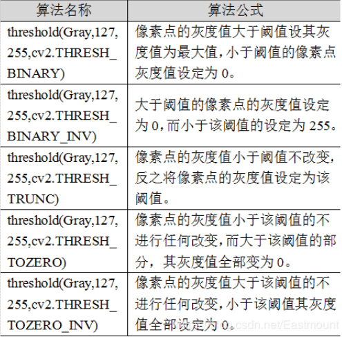 Python圖像閾值化處理及算法比對實(shí)例解析