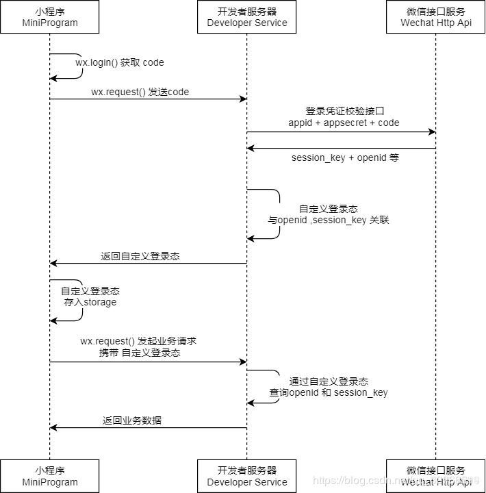 Python Flask微信小程序登錄流程及登錄api實現(xiàn)代碼